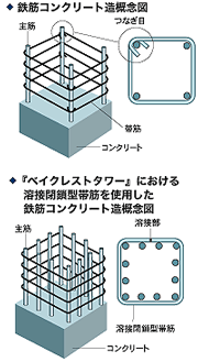 Building structure.  [High-strength rebar to exhibit excellent stickiness] The pillar main reinforcement is, Up to D41 (diameter of about 41mm), Material strength 490N / Use the m sq high-strength rebar of m (1.4 times the normal strength), Ensure a sufficient strength as a pillar of the ultra-high-rise building. Also, Obi muscle pillar welding closed girdle muscular with a welded joint portion (up to a maximum of material strength 685N / m sq m  ・ Usually 2.2 times the strength) adopted, It has achieved a more rigid structure. (Conceptual diagram)