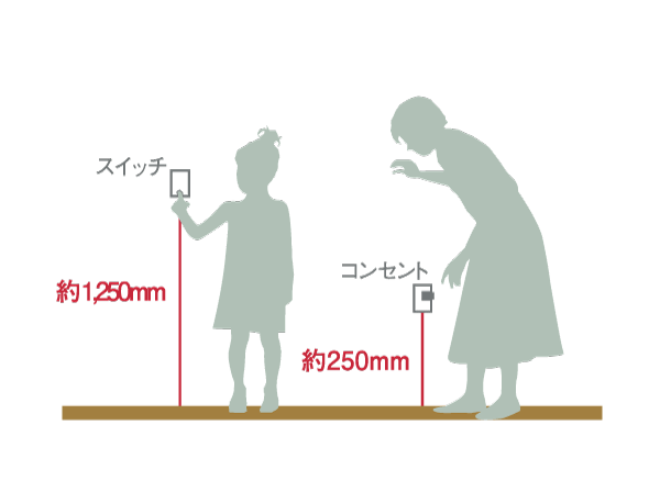 Other.  [Outlet ・ The height of the switch] Outlet in order to reduce the burden on the waist at the time of insertion and removal, From the floor of about 250mm in height. So that the switch is easy to reach even in children, It was set up from the floor to a height of about 1250mm.  ※ Conceptual diagram
