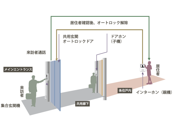 Security.  [Auto-lock system with color monitor] The first floor of the common area of ​​the visitor, Because you can unlock after confirming the image and sound of the TV monitor, Suspicious person and sales ・ Also it helps to avoid solicitation, etc..  ※ Conceptual diagram