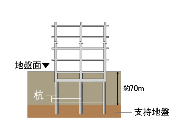Building structure.  [Substructure] By driving a stake in the support layer, It effectively supports the building.  ※ Conceptual diagram