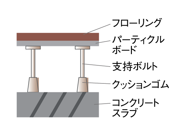 Building structure.  [Double floor structure] Adopt a double floor structure in which a buffer zone between the flooring surface and the concrete slab (about 180mm) surface. Sound insulation, We consider the benefits, such as heat insulation.  ※ Conceptual diagram