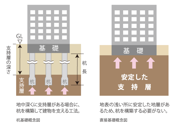 Building structure.  [Direct foundation based on a thorough ground survey] To understand the nature of the ground on site, Order to obtain the documentation on the design and construction, Such as the soil of the test and standard penetration test, Closely we conducted a survey of earthquake. "The ・ At Park House Nishi-Azabu Residence ", Underground about 9.4m ~ There is strong support layer to about 14.2m, There is no need to embed the pile. Put the bottom of the building to the strong support ground, Firmly supported by the entire foundation.