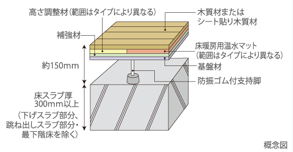 Building structure.  [Double floor ・ Double ceiling] In order to deafen the floor of the impact sound to upper and lower floors, It has adopted a double floor and double ceiling structure. Floor slab thickness is secure about 300mm (except for some). The double floor, LL-40 grade, Those who meet the criteria of the LH-50 grade has been adopted.