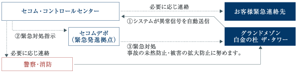 Security.  [Secom IX (online image monitoring system)] To deter thoroughly the suspicious person from entering the premises, Monitoring of the site boundary line ・ It introduced a "Secom IX" to strengthen security. Security cameras are linked to the outer periphery of the fence sensor. To respond quickly and accurately in order to prevent trouble. (Conceptual diagram)