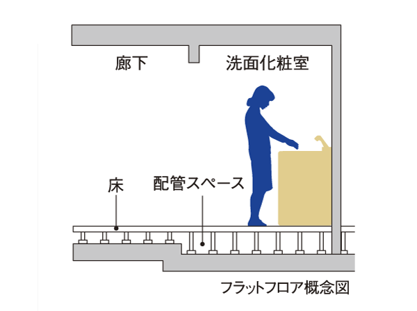 Other.  [Safe design of the flat floor] Stumbling order to prevent accidents due to, Of course the kitchen and wash basin restroom, Has adopted also eliminate the flat floor design floor step of the bathroom.  ※ Some of the steps by the floor closeout will occur.