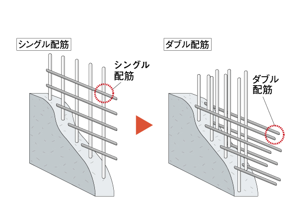 Building structure.  [Firm structure by double reinforcement] It is double reinforcement rebar of shear walls. Increased happened difficult to durability cracking compared to a single reinforcement, You get a strong structural strength. (Conceptual diagram)