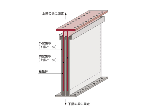 Building structure.  [Viscous damping wall] In the fixed outer wall steel plate in the lower floor, The inner wall steel plate that has been suspended from the upper layer is inserted, Viscous material is filled in the gap. When the building shakes, Deviation occurs between the upper and lower floors, Motion in the inner wall of the steel plate of the viscous body, To generate a resistance force proportional to the speed, Attenuates the swing. (Conceptual diagram) ※ Point-of-use of the viscous damping wall is the fifth floor ~ 17 is a floor.