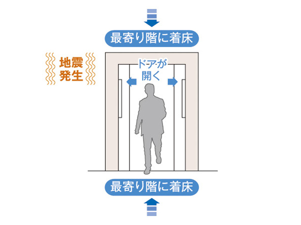 Building structure.  [With elevator control operation] The elevator was equipped with a P-wave sensing sensor for sensing the preliminary tremors of an earthquake. Sensing the shaking along with the occurrence of the earthquake, By opening the door to stop at the nearest floor, It is designed to improve the user's safety. In addition, since emergency power supply is also available, Elevator even in the case of the unlikely event a power failure at the time of the earthquake will stop operating until the nearest floor. (Conceptual diagram)