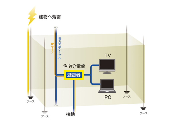 Building structure.  [Lightning protection system] Obayashi has adopted its own lightning protection system was developed. Television and personal computers, Protect the intercom or the like from the failure caused by lightning, It prevents sudden stop of elevators and feed water pump by lightning.  ※ And for the purpose of lightning protection system is primarily the protection of equipment in the dwelling unit, But it may not prevent damage to the outer wall such as from lightning. (Conceptual diagram)