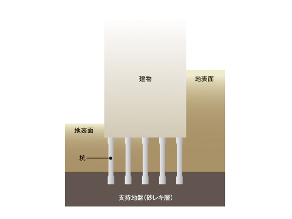 Building structure.  [Pile foundation] A robust layer that has been configured with Mitsumi sand gravel layer, called the Tokyo gravel layer has a supporting ground. It supports firmly the entire nineteen implantation building opposite ground a pile of reinforced concrete with a diameter of 1800mm. further, By spreading the ground contact area with respect to the supporting ground to expand the tip of the pile, Has adopted a 拡底 piles strong support force can be obtained. (Conceptual diagram)