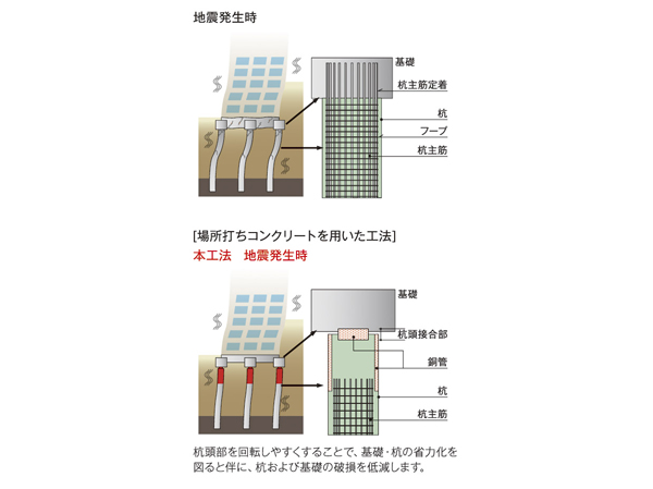 Building structure.  [Smart pile head construction method] Adopt a state-of-the-art technology "smart pile head construction method" of Obayashi. By linking a pile and building foundation in the steel pipe concrete, To reduce the damage of the pile and building foundation at the time of earthquake. (Conceptual diagram)