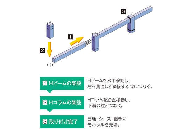 Building structure.  [LRV-H method] In the "Grand-Suite Azabudai Hill Top Tower", Adopt a "LRV-H method" was born from the advanced technology of Obayashi. In order to improve the quality of high-strength concrete, So far of precast concrete construction method in the precast also of up to beam-column joints not been achieved is (factory production), High concrete member construction accuracy, It has achieved a high structure quality. (Conceptual diagram)