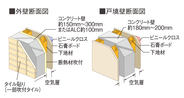 Building structure.  [outer wall ・ Tosakaikabe] Concrete thickness of the outer wall is about 150mm ~ 300mm, Tosakaikabe is about 180mm ~ Ensure the 200mm. A specification that was superior to the sound insulation durability. (Except for some) (conceptual diagram)