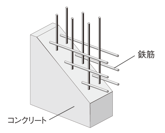 Building structure.  [Double reinforcement of the structure wall] Construction on the basis of the double reinforcement to partner the rebar of the structure wall to double. And exhibit high strength and durability as compared to single reinforcement. (Except for some) (conceptual diagram)