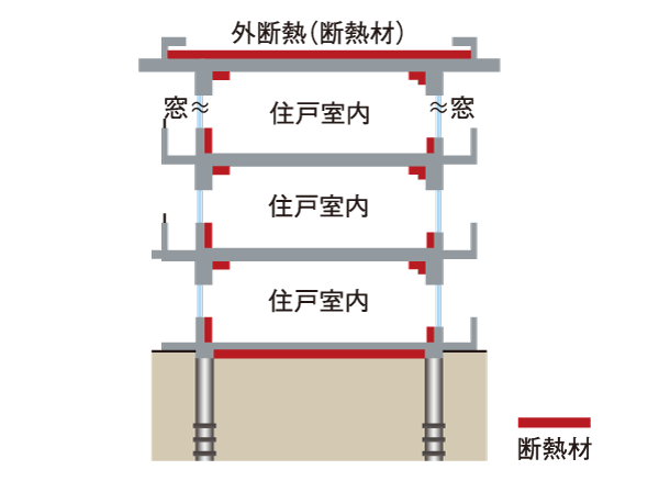 Building structure.  [Heat insulation design] Construction insulation to the walls and floor slab that is in contact with the outside air. To reduce the influence of the outside air temperature, Also suppresses condensation that causes mold.  ※ Treated region of the heat-insulating material depends on the dwelling unit and parts. (Conceptual diagram)