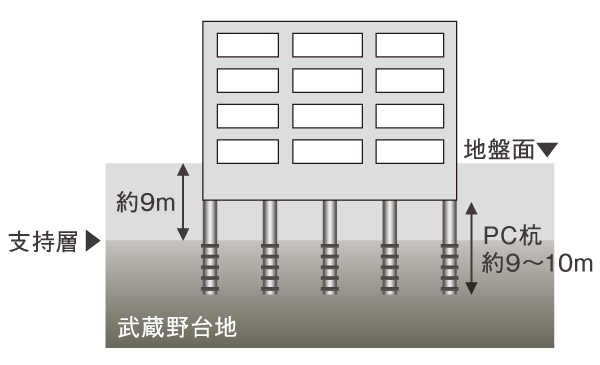 Building structure.  [Pile foundation to support in the strong ground] Based on the results of in-depth ground survey, About the strong support layer than the surface of the earth 9 ~ Support the building by implanting 10m of PC pile. (Residential building only) (conceptual diagram)