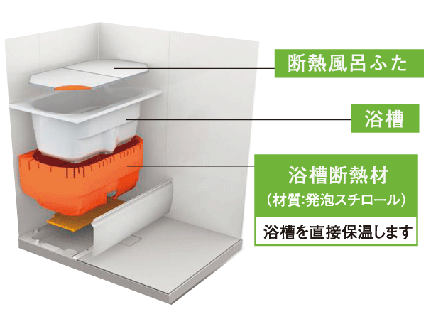 Bathing-wash room.  [Thermos bathtub] Wrap the tub like a thermos with a heat insulating structure, No escape for a long time the hot water of heat. Reduction of the temperature of the hot water even after four hours is about 2.5 ℃ within. You can bathe without reheating the following people, It is comfortable and economical.  ※ Performance when closed the Furofuta (following publication of illustrations conceptual diagram)