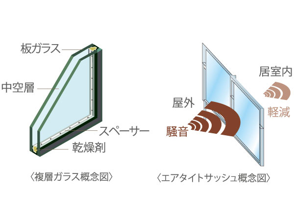 Other.  [Air tight sash of double-glazing] A hollow layer is provided between two sheets of glass, It has adopted a multi-layer glass which exhibits a heat insulating effect. Also helps to save energy because the increase the heating and cooling effect. In addition to the sash, Has adopted an air tight sash of T-3 specification (35 grade). Enhance the air-tightness, It was considered so to reduce the noise from the outside.  ※ Sash sound insulation performance is a value measured in the laboratory by the method stipulated by JIS standard, Actual situation ・ It may be different from the value of the environment.
