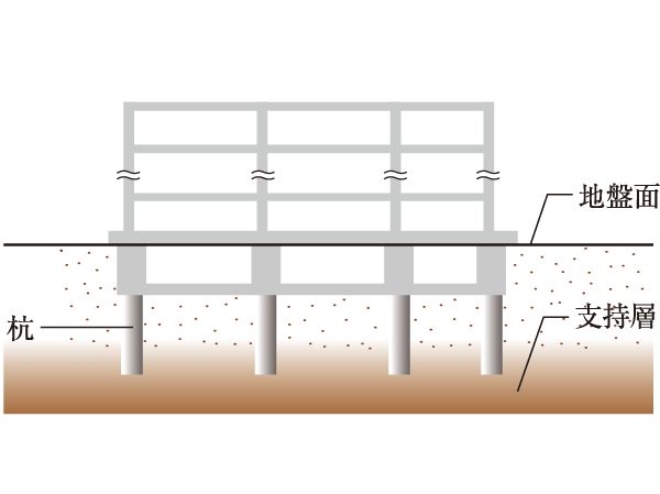Building structure.  [Pile foundation] We chose to base part of the building, Earth drill method to be fixed by firmly implanted in the tip of the pile to the support layer. It supports firmly on the building by the solid foundation structure.