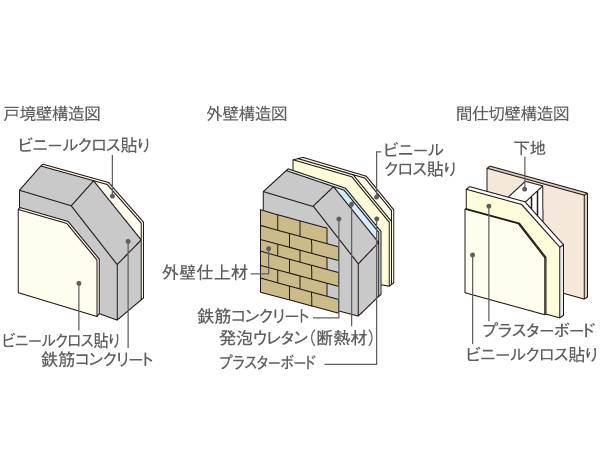 Building structure.  [Wall structure] Fundamental in order to protect a comfortable life is, Protect your privacy, It is a point to live comfortably with each other. From the stage of basic design of the building, We have the consideration to enhance the durability and sound insulation performance. The Tosakaikabe 200 ~ 250mm, The outer wall 150mm ~ Since subjected to a heat-insulating material of about 25mm in addition to 250mm thick concrete, You can send a comfortable life.