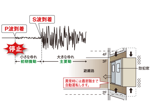 Building structure.  [Seismic automatic control equipment] The Elevator, And "earthquake during the automatic control device" to automatically stop to the nearest floor when you sense the earthquake, Established a "power failure during the automatic landing system", also stop to the nearest floor while lighting the lighting in the event of a power failure. further, To automatic operation to the evacuation floor at the time of the fire, "fire control operation system" it is also equipped with.