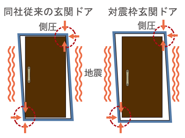 Building structure.  [Entrance door with TaiShinwaku] By shaking at the time of any chance of an earthquake even if the entrance door frame is deformed, The door is open that can ensure the evacuation routes, It has adopted the Tai Sin door frame provided with a gap between the door and the door frame.  ※ Supported in a range of defined modifications amount to JIS.