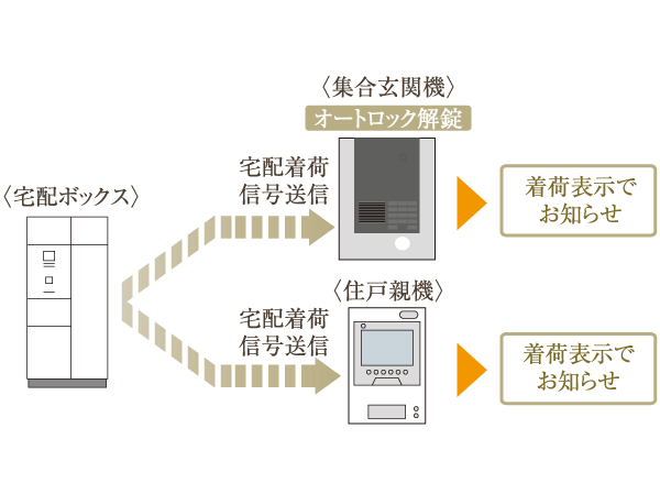 Other.  [24-hour home delivery box] Home delivery product that arrived on the go can be retrieved at any time for 24 hours. Set entrance machine ・ Arrival displayed on the announcement that the luggage has arrived in the dwelling unit base unit. Receiving at the time can be opened in a non-contact key used to unlock the set entrance machine.