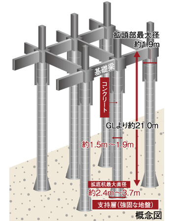 Building structure.  [Cast-in-place concrete pile by the earth drill 拡頭 拡底 Pile] Foundation, Has adopted a cast-in-place concrete pile by the earth drill 拡頭 拡底 Pile. This construction method is, In construction method to construct a pile at the construction site, We devoted a concrete underground about 21.0m to the ground to be a support layer. Pile tip convey the weight of the building to the support layer, Maximum than the shaft portion about 2.4 ~ By expanding the diameter to 3.7m, We further enhanced the support force of the building.  ※ Pile tip depth, It depends on the location of the pile.