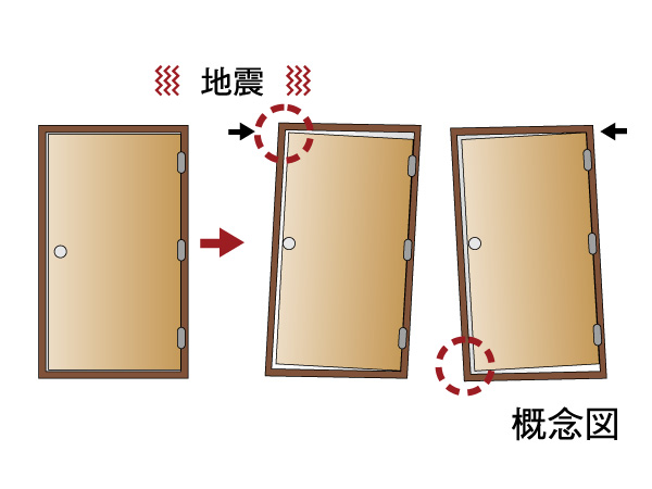 Building structure.  [Entrance door of earthquake-resistant frame] Because of the evacuation opening ensure at the time of earthquake, It has undergone a seismic design in the front door frame. Deformation at the time of the earthquake ・ Because there is a case where the door is no longer open to the influence of distortion, Frame is modified as the door and the frame does not come into contact.
