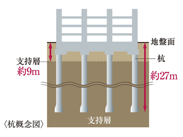 Building structure.  [Eight piles implanted to solid ground] Support layer is located in about 9m from the ground surface, We firmly support the building driving the pile to about 27m from deeper ground surface.