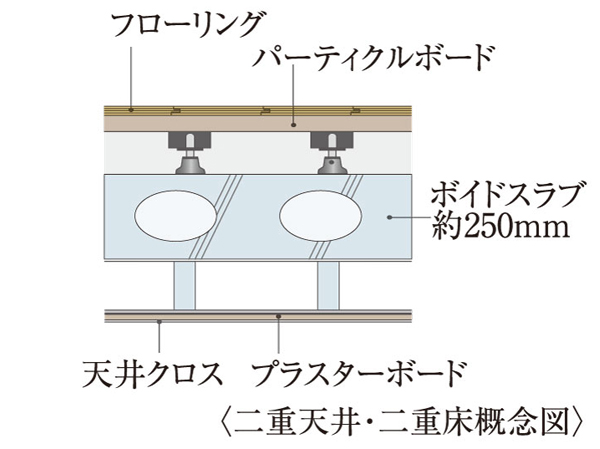 Building structure.  [Double ceiling ・ Double floor] Between the floor and the slab, Double floor also providing a space between the ceiling ・ Adopt a double ceiling structure. Double floor, A structure to support the flooring in a soundproof leg with a cushion rubber on top of about 250mm of the slab, It was also considered to sound insulation. (Except water around like some)