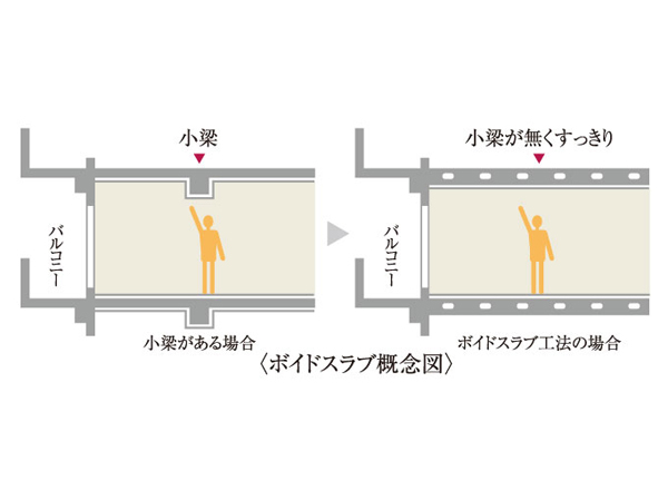 Building structure.  [Void Slab construction method] It has adopted a "Void Slab construction method" on the floor of the dwelling unit. Because you can build a large slab compared to the company's conventional construction methods, To achieve the neat living space less small beams.  ※ Except for some