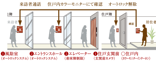 Security.  [4 stage security] From the entrance to the door of the dwelling unit, Check the visitors with even the security Ikue. Prevent the intrusion from the outside in advance, It has extended the lives of safety.  ※ Except the first floor dwelling unit (conceptual diagram)