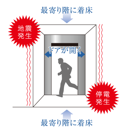 earthquake ・ Disaster-prevention measures.  [Automatic landing equipment with Elevator] Elevator shared part, By some chance, If the accident, such as an earthquake or power outage occurs during operation, Automatic clothes with a floor apparatus for automatically stop at the nearest floor. (Conceptual diagram)