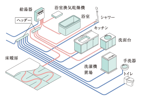 Building structure.  [Sheath tube header system] Compared to the company's conventional branch piping method, Adopt the occurrence of leakage is less header system. Has Tsukan the cross-linked polyethylene pipe to the sheath tube (protective tube), The occurrence of rust and corrosion is suppressed. (Conceptual diagram)
