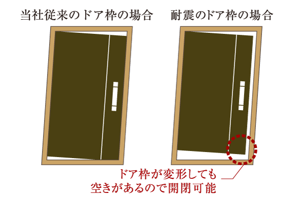 earthquake ・ Disaster-prevention measures.  [Seismic entrance door frame] With respect to the deformation of the door frame by the earthquake, Alleviate the situation no longer open the door. In order to ensure the escape route of an emergency, The entrance door of all dwelling units have adopted the earthquake-resistant door frame. (Conceptual diagram)