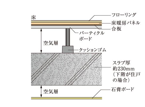 Building structure.  [Double floor ・ Double ceiling] Double ceiling to produce a refreshing space, Across the air layer without placing a direct flooring slab has adopted a double floor. Piping in air layer portion ・ By relying on a wiring, To achieve the excellent house to update property. (Conceptual diagram)