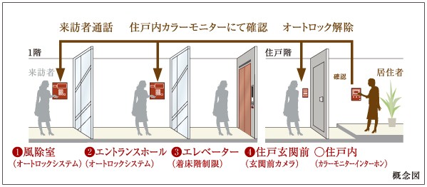 Building structure.  [4 stages of security] To visitors, Kazejo room, Entrance hall, Elevator, Implement the security system to be checked in four steps according to the previous dwelling unit entrance. Confirmation of the video and audio by the color monitor, Visitor permission of the auto-lock systems, etc., By performing a careful check to quadruple, It has extended the safety of the residence.