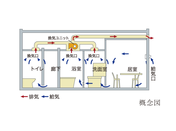 Other.  [24-hour ventilation system] Even without opening the window, Introducing a system that can be 24 hours forced ventilation in the breeze amount of indoor air. Moisture and odor will prevent the confined indoors.