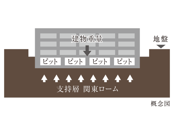 Building structure.  [Spread foundation] Based on the stable ground of the Musashino Plateau, It has adopted a direct foundation method to direct construction of the building.