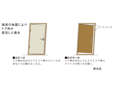 Building structure.  [Seismic door frame] And earthquake-resistant frame with a front door provided an adequate clearance between the door and the door frame, Stopper part has adopted a seismic Door Guard to be moving.