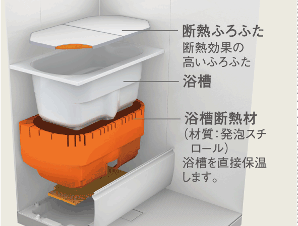 Bathing-wash room.  [Thermos bathtub] Reduce the temperature drop of hot water in the bathtub of the heat-insulating structure, A long time keep. To achieve energy saving to reduce the gas consumption by reheating. (Conceptual diagram) ※ The color of the insulating material is an image. Slightly different from the actual color.