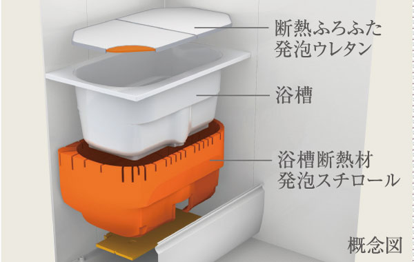 Bathing-wash room.  [Thermos bathtub] Reduce the temperature drop of hot water, Adopt a tub of double insulation structure to maintain a long period of time. Reduce the reheating, You can achieve an economical and energy-saving.