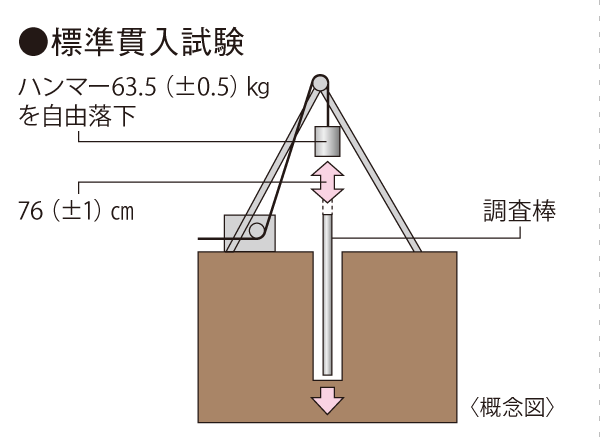 Building structure.  [Thorough ground survey] In order to determine the appropriate basic method to plan for building, Make an in-depth ground survey. Soil tests Ya, Do such as the standard penetration test.  ※ The basic idea underlying the building its own weight of the design of the foundation (vertical forces) and earthquakes, External force such as wind you need to tell (the horizontal direction of the force) safely and reliably ground the. We will select the appropriate basic system to the building from the results of the ground survey.