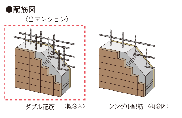 Building structure.  [Double reinforcement] Bearing wall is, The rebar in a grid pattern has a double reinforcement to partner double. Compared to a single distribution muscle to achieve high strength and durability. (Except for the dirt floor scrub) the floor of the slab is also a double reinforcement, By placing the rebar to double in the floor and walls of concrete, It ensures the strength.