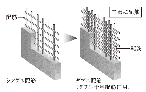 Building structure.  [Double reinforcement ・ Double zigzag reinforcement] The main wall, She teamed a grid of rebar to double as a "double reinforcement", Adoption partnered by shifting it to "zigzag reinforcement" as standard. Earthquake resistance than the single Haisuji ・ It has excellent durability. (Conceptual diagram)