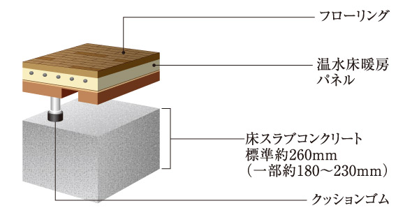 Building structure.  [Sound insulation measures of floor] Room of the floor is standard about 260㎜ (some about 180 ~ It was consideration to double the floor and live sound of the flooring of the concrete slab and the LL-45 grade of 230㎜). (Conceptual diagram)