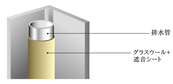 Building structure.  [Sound insulation measures of shared drainage pipe] If the living room and the pipe space are adjacent to each other, Wrap the drainage pipe itself directly in glass wool, We put up a sound insulation sheet on it.  ※ Except for the air conditioning drain pipe (conceptual diagram)