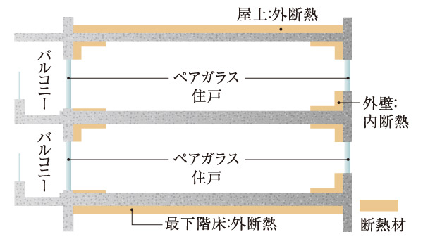 Building structure.  [Thermal insulation measures of precursor] Outer wall and roof, Construction insulation under the floor of the lowest floor. Moreover floor ・ An inner insulation applied to the range from the outer wall side of about 450 mm on the ceiling, It enhances the thermal insulation properties. (Conceptual diagram)