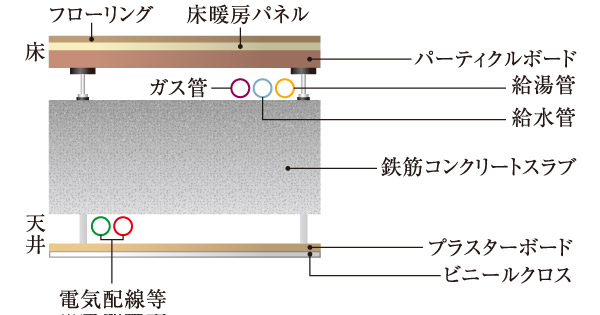 Building structure.  [Double floor ・ Double ceiling] Double floor ・ It adopted a double ceiling, Electrical wiring and supply in the ceiling and under the floor ・ By passing through a drainage pipe, Was consideration to the future of the renovation and maintenance. (Conceptual diagram)